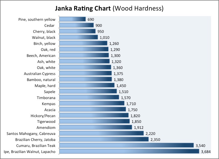 Janka Rating Chart (Wood Hardness)